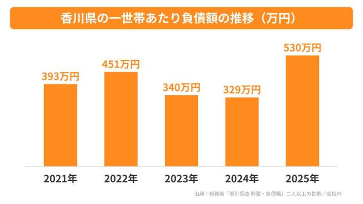 香川県の一世帯あたり負債額の推移