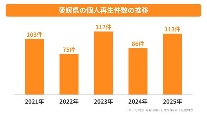 愛媛県の個人再生件数の推移