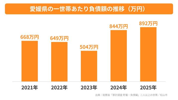 愛媛県の一世帯あたり負債額の推移