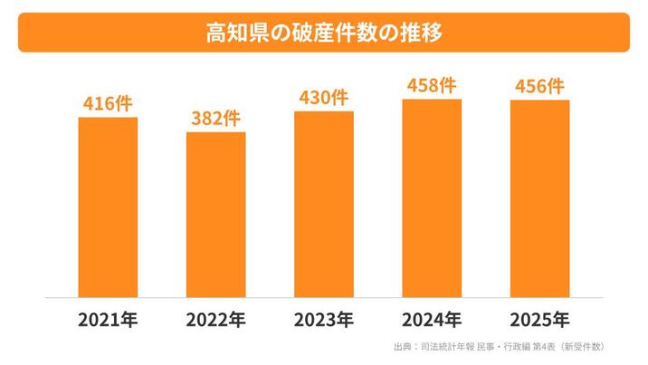 高知県の破産件数の推移