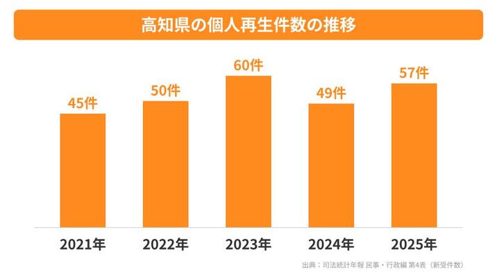 高知県の個人再生の推移