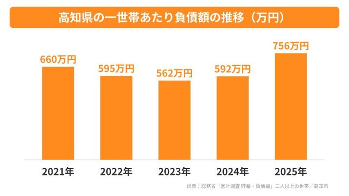 高知県の一世帯あたり負債額の推移