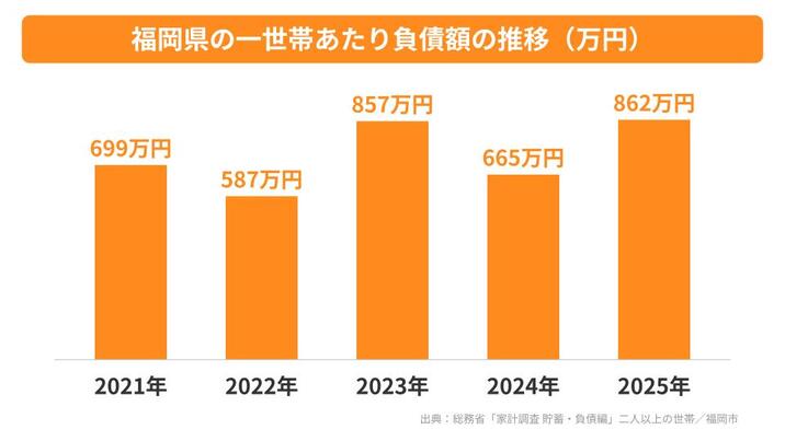 福岡県の一世帯あたり負債額の推移