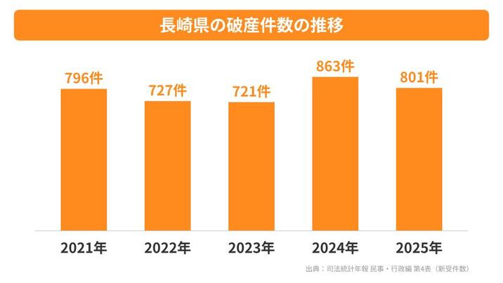 長崎県の破産件数の推移