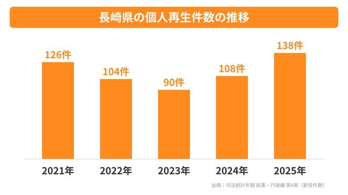 長崎県の個人再生件数の推移