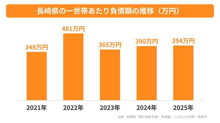 長崎県の一世帯あたり負債額の推移