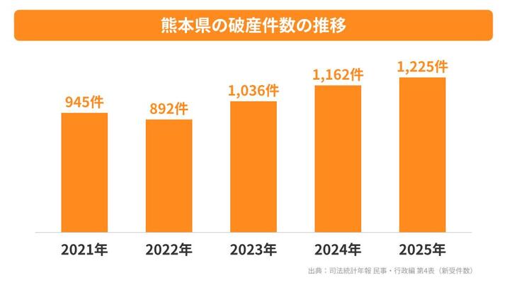 熊本県の破産件数の推移