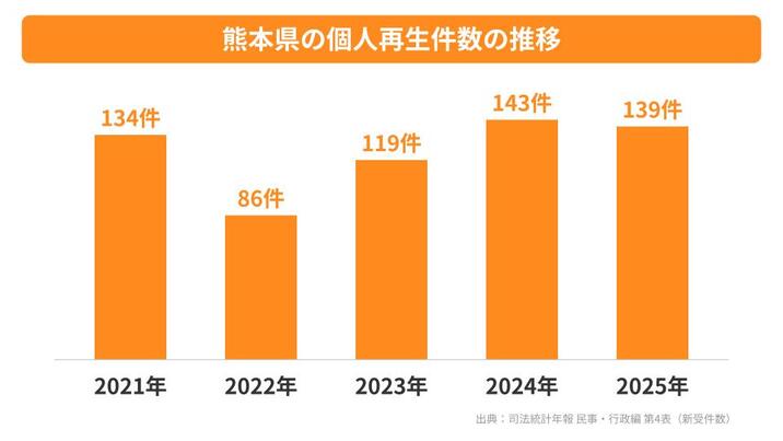 熊本県の個人再生件数の推移