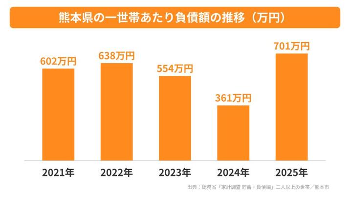 熊本県の一世帯あたり負債額の推移