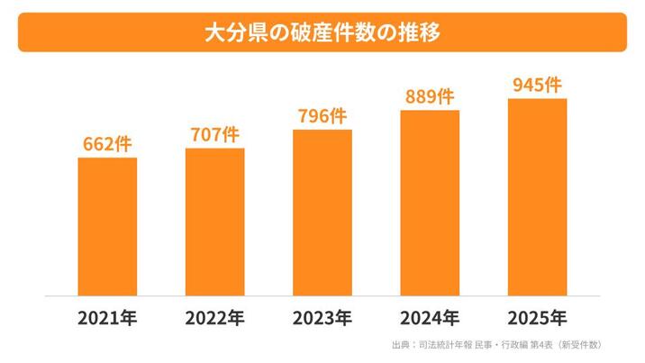 大分県の破産件数の推移