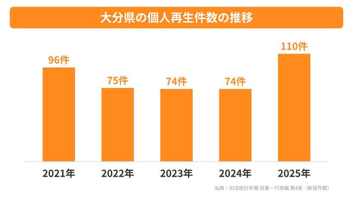 大分県の個人再生件数の推移