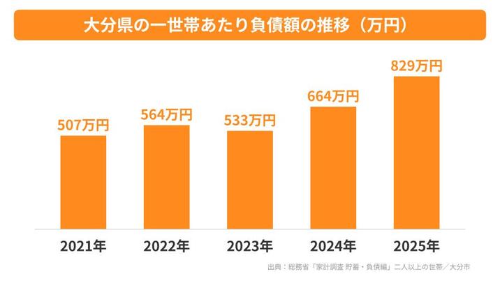 大分県の一世帯あたり負債額の推移