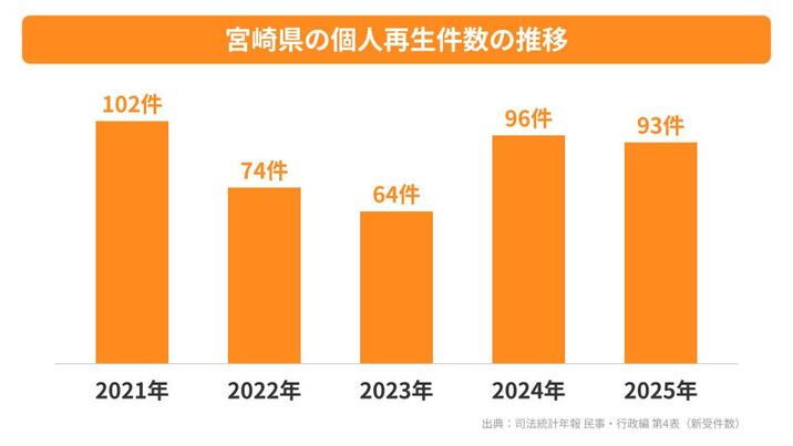 宮崎県の個人再生件数の推移