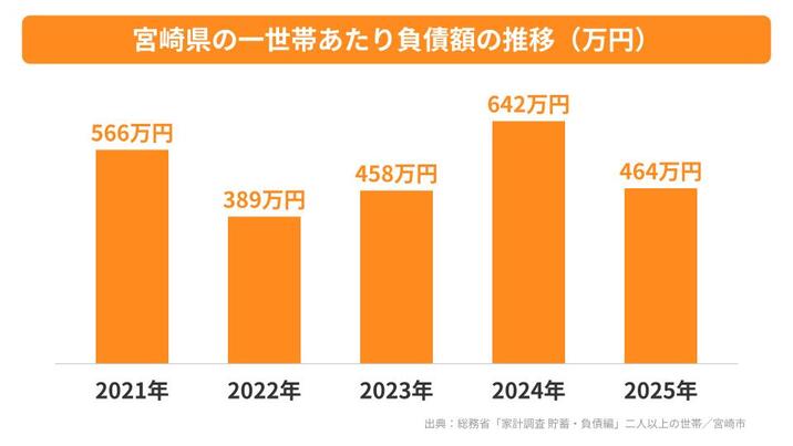 宮崎県の一世帯あたり負債額の推移