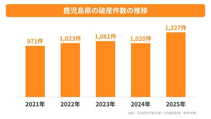 鹿児島県の破産件数の推移
