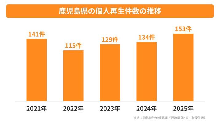 鹿児島県の個人再生件数の推移
