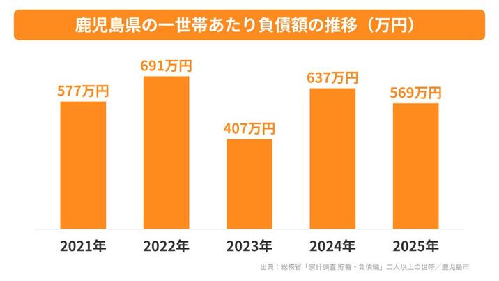 鹿児島県の一世帯あたり負債額の推移