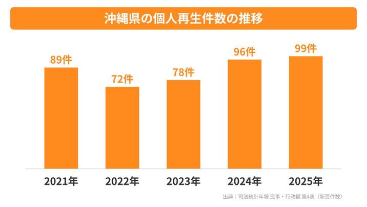 沖縄県の個人再生の推移
