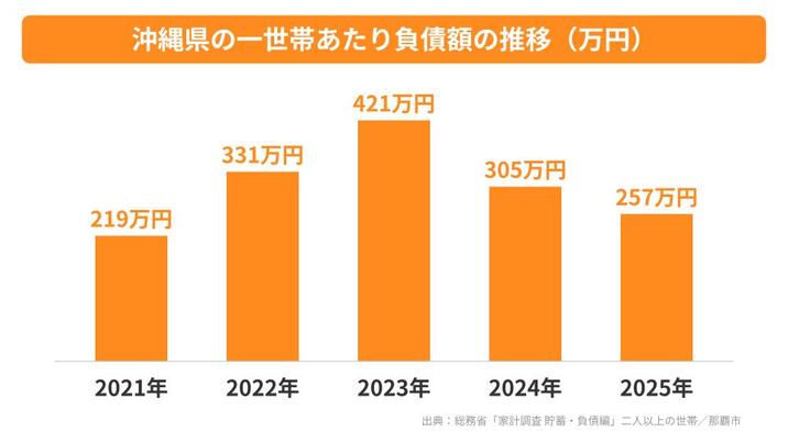 沖縄県の一世帯あたり負債額の推移