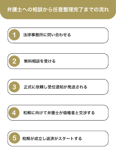 弁護士への相談から任意整理完了までの流れ