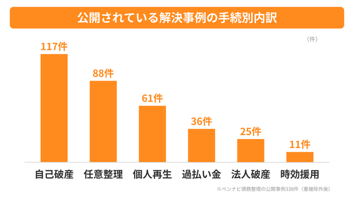 ベンナビ債務整理に公開されている解決事例の手続別内訳