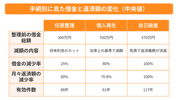 手続別に見た借金と返済額の変化（中央値）