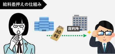 給料が差し押さえられる理由と回避する方法 債務整理ナビ