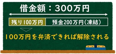 個人再生で銀行口座凍結 ローン返済用は 口座種類や解除にかかる期間 債務整理ナビ