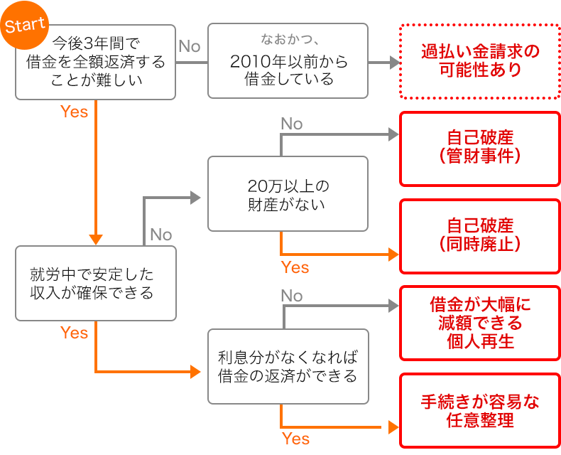 債務整理の方法