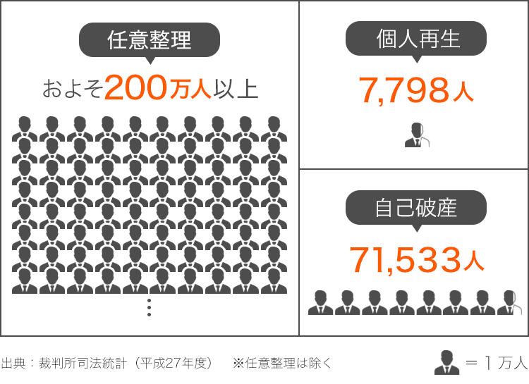 債務整理の人数