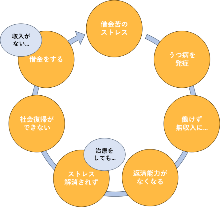 貧困の悪循環 Cycle of poverty JapaneseClass.jp