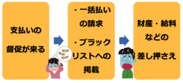 借金が返せない人必見 リスク 解決方法 相談先を解説 債務整理ナビ