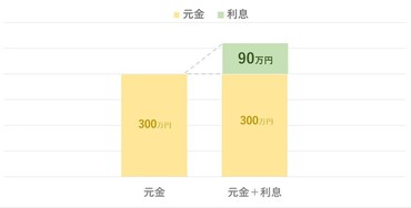 300万円の借金を楽に返済する方法｜利息は？債務整理で負担減
