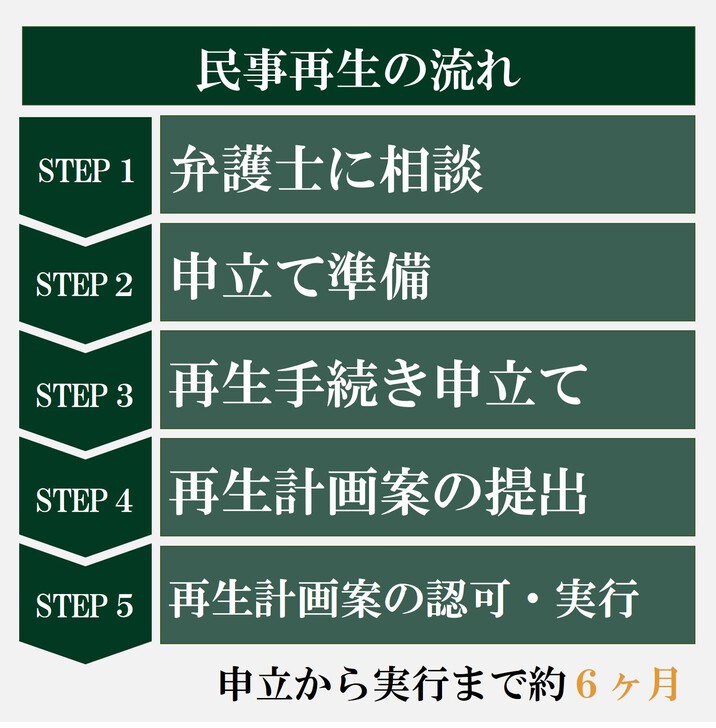 法人が行う民事再生のやり方｜3つの方法に関するメリット・デメリット｜ベンナビ債務整理（旧：債務整理ナビ）