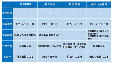 債務整理にかかる弁護士費用が払えない 分割や後払いなどの対処法を紹介 債務整理ナビ