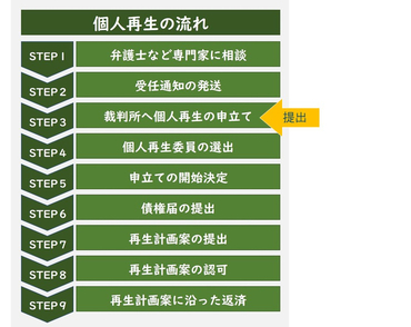 個人再生の家計簿 収支表はいつからいつまで書く 嘘 適当を避けるべき理由 債務整理ナビ