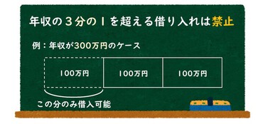 300万円の借金を楽に返済する方法｜利息は？債務整理で負担減