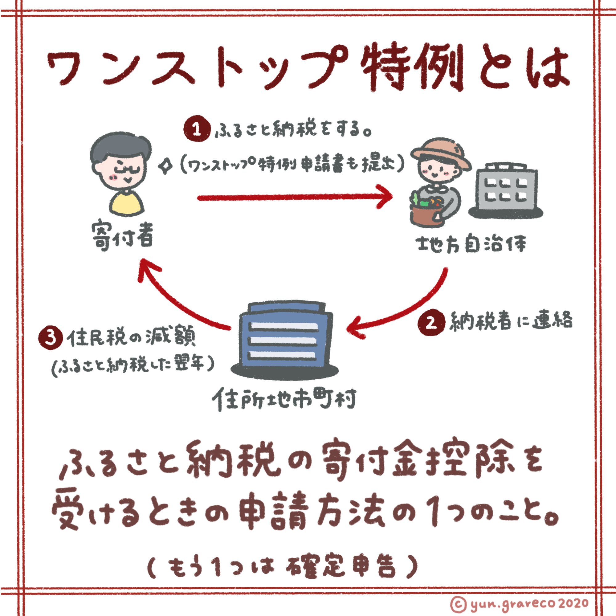 ふるさと納税は00円でたくさんの返礼品がもらえてメリットしかない ーー 世界最速で日経新聞を解説する男 南祐貴先生が解説するふるさと納税をやるべき理由 Schoo Pencil