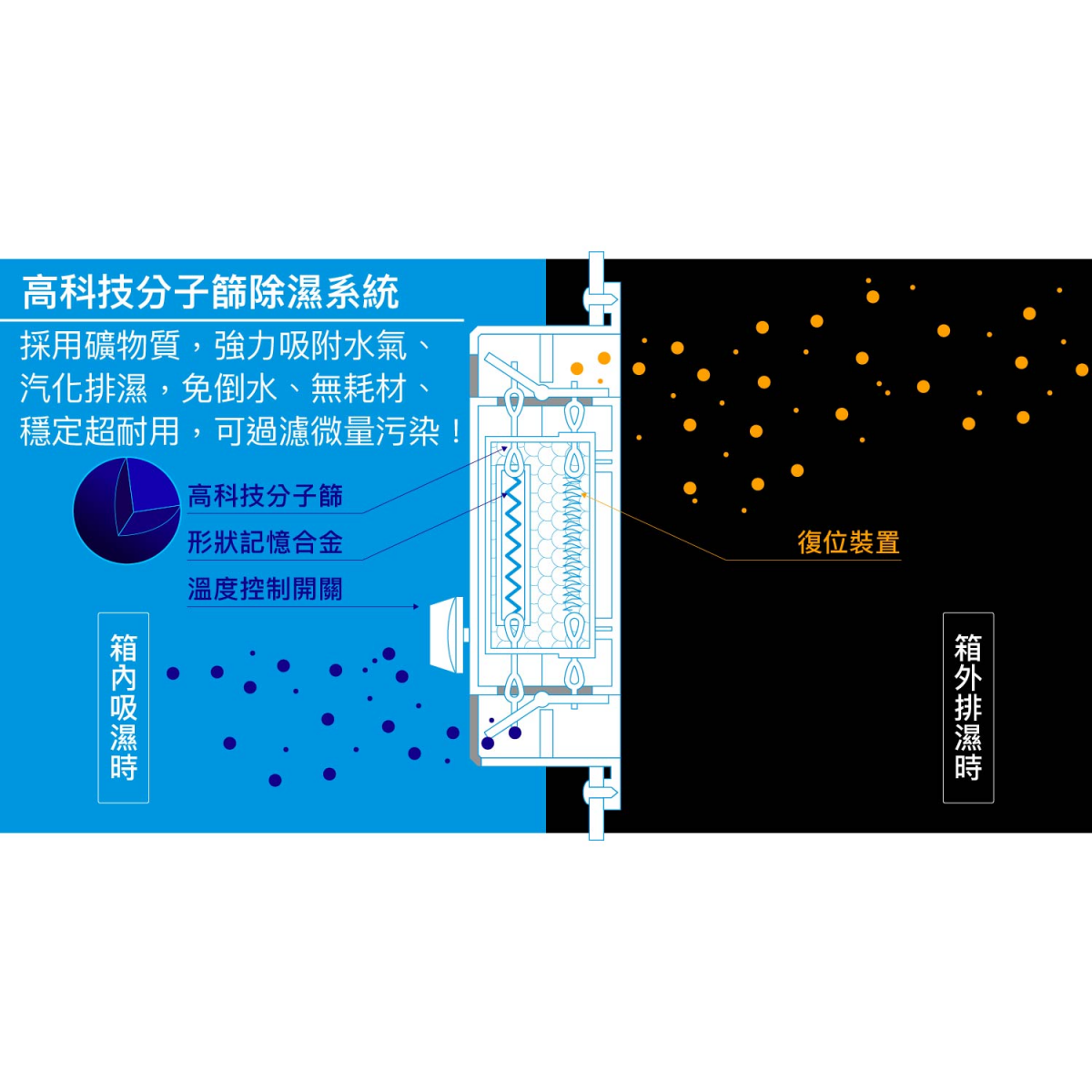 全球最穩防潮技術高科技分子篩 全球最穩防潮技術高科技分子篩