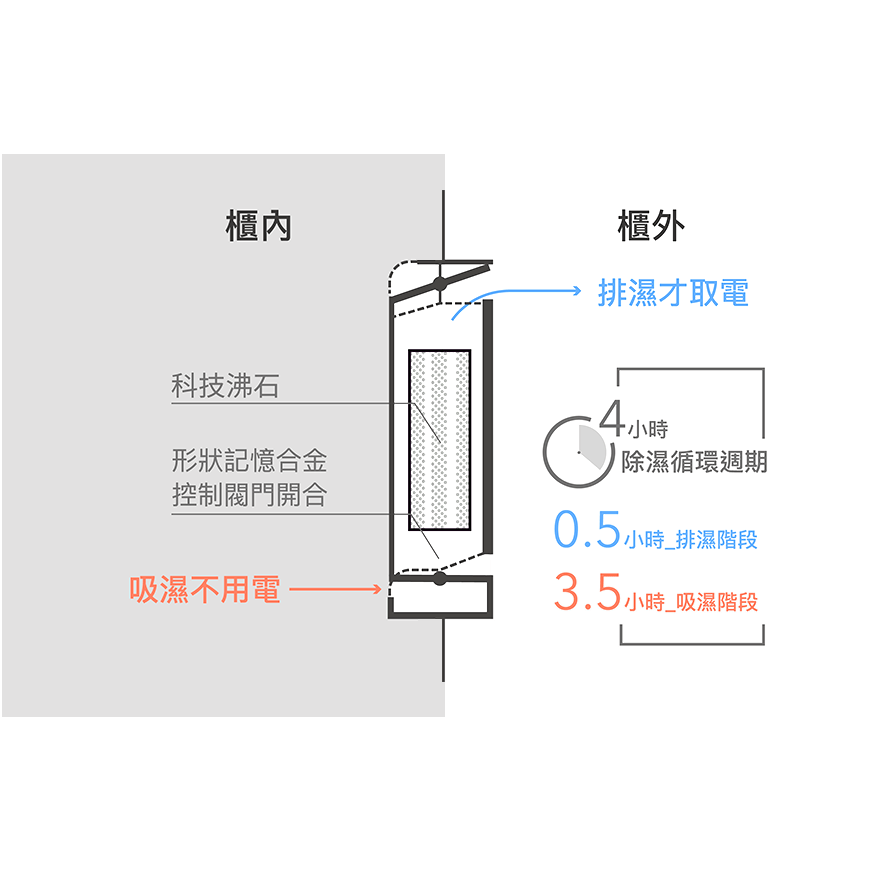ART-126 中小提琴專用防潮箱，通過實踐大學音樂系實測，最適合保存中小提琴免受潮害。
