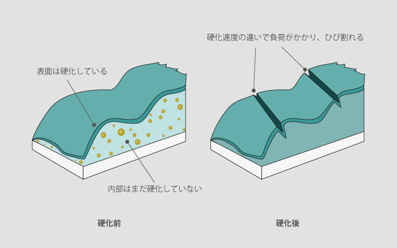 厚く盛った絵具のがひび割れる仕組みを現した図