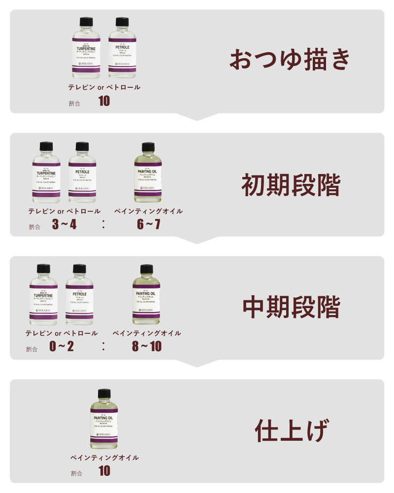 揮発性油＋ペインティングオイルの場合の混合比の例