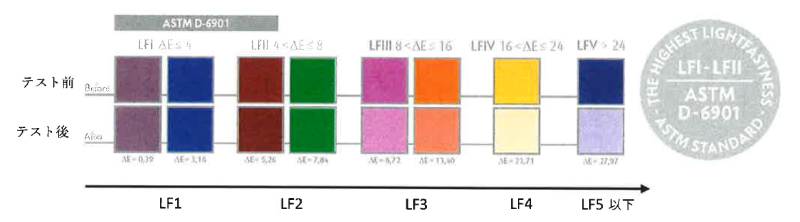 LF1とLF2は、テスト前とテスト後で色がほとんど変わらない