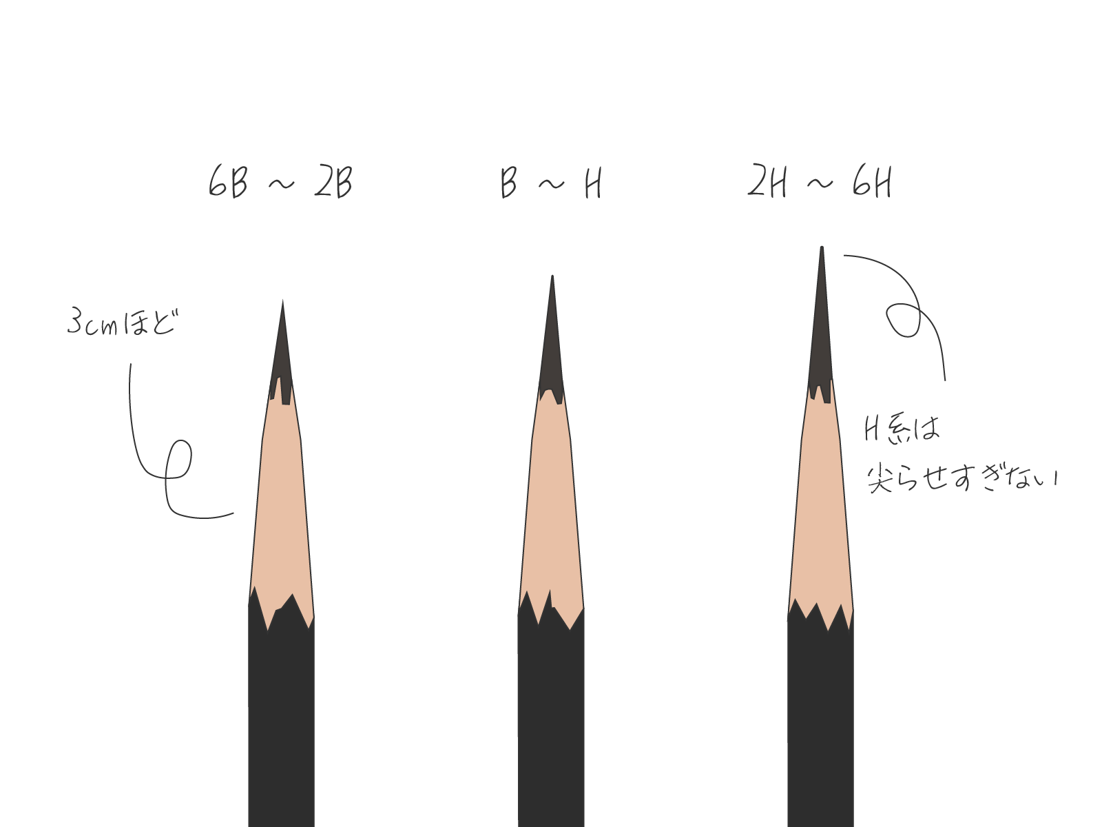 鉛筆の削り方の図説