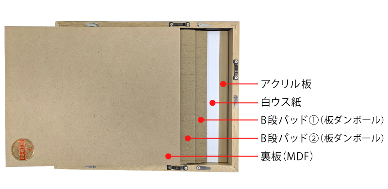 額の中身　アクリル板、白ウス紙、B段パッド①（板ダンボール）、B段パッド②（板ダンボール）、裏板（MDF）