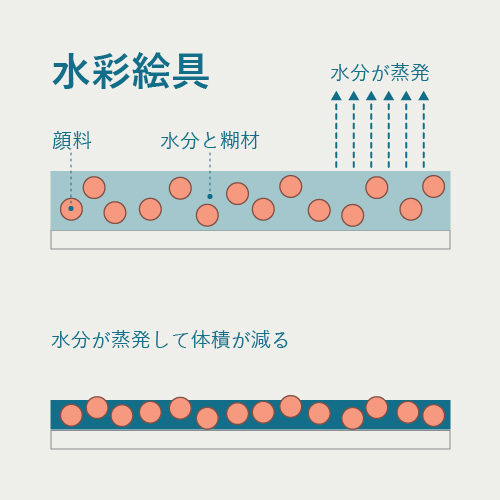 油絵具を速く乾かす方法」油絵をサクサク描く絵具乾燥術