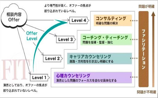 【大阪】10/15,16 2日間でチームの「和」を生み出すリーダーシップが発揮できる技術が身につく!!『FITファシリテーター資格認定講座』