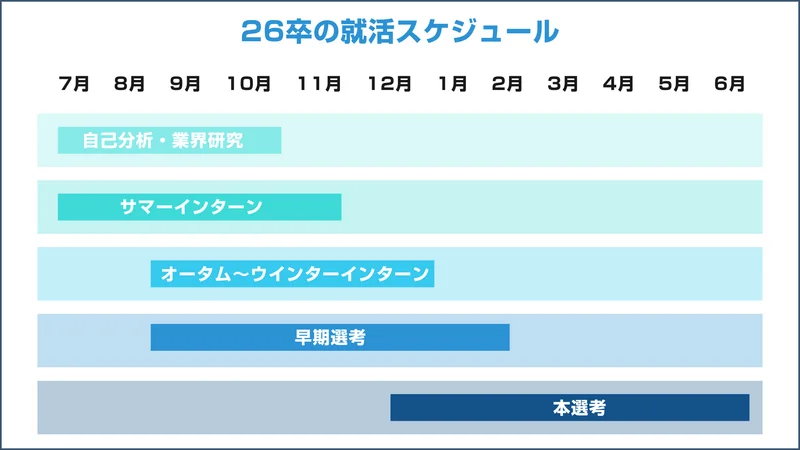 26卒の就活スケジュール