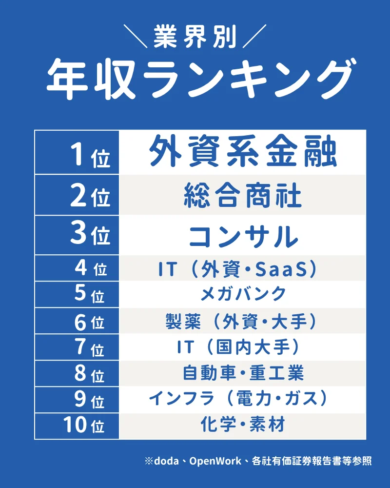2026年最新】稼げる業界ランキング10選！新卒におすすめ高年収企業や職種まとめ｜就活市場