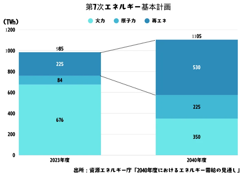 エネルギー市場推移